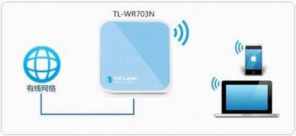 [TL-WR703N] 3G·ôʹã