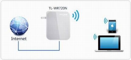 [TL-WR720N] 3G·ôʹã