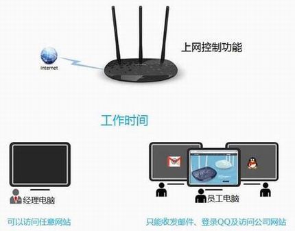 [TL-WR885N] �������ƹܿ�����Ȩ��