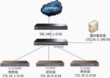 TL-SG5428ӦáͬնԶȡIP