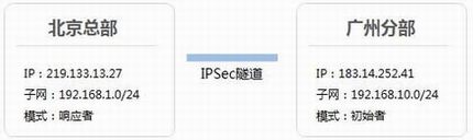 [ҵ·]  IPSec VPNָ