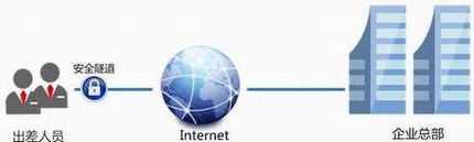 [ҵ·]  L2TP VPNӦָ