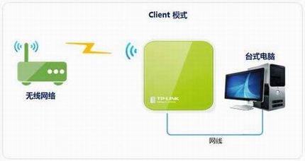 [TL-WR702N] ʹ-Clientģʽ