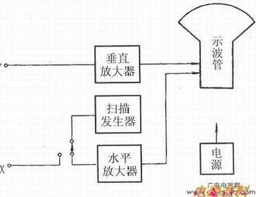 示波器基本组成方框图