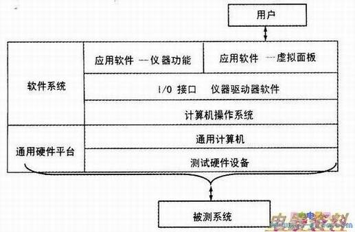 虚拟仪器系统构成