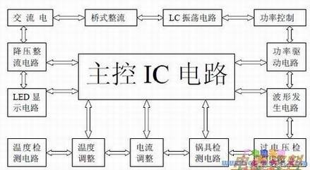 电磁炉的电控工作原理方框图