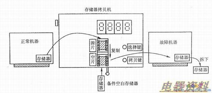 使用存储器拷贝机复制彩电存储器数据的示意图