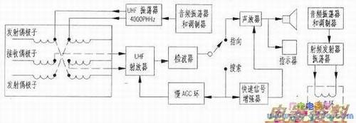 金属U.H.F类型探测器方框图