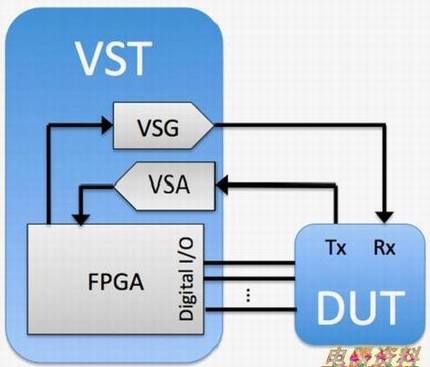 VST灵活的数字IO功能可以控制射频收发器的状态