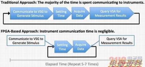 在PA测试中,功率级伺服上使用VST可更快地达到所需的输出功率值