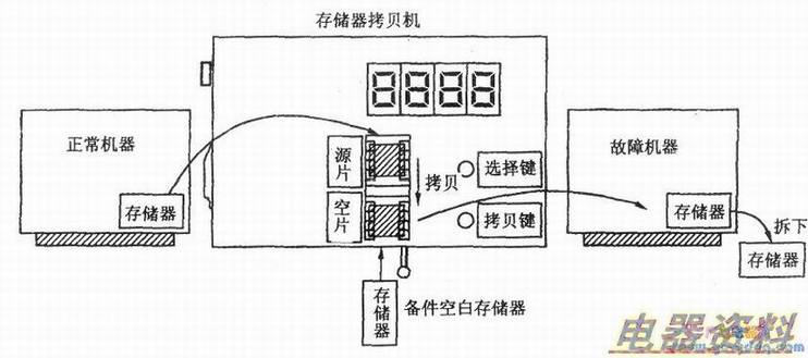 液晶彩电存储器数据的示意图