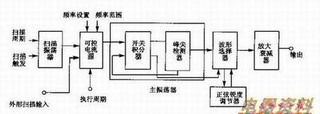 函数信号发生器的使用方法