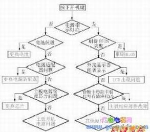 笔记本电脑主板故障诊断流程