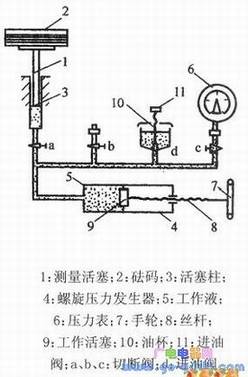 活塞式压力计的结构原理
