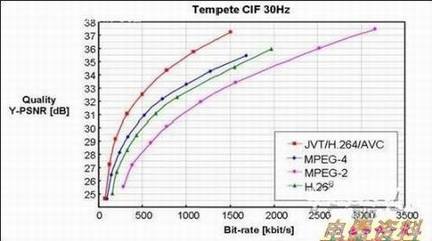 H.264MPEG-2/MPEG-4H.263ѹܶԱ