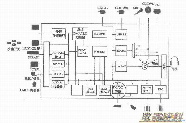 炬力2089方案MP3的整机电路方框图