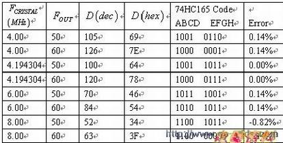 基于ML2035的简易正弦信号发生器设计