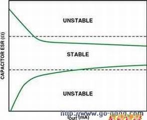 低压差稳压器的选择