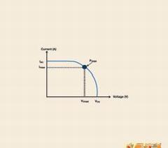 这张太阳能电池的I-V曲线显示了Pmax及其与Imax和Vmax的关系