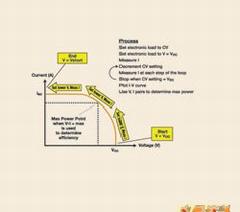 可以使用电子负载的CV模式来测量太阳能电池的I-V曲线